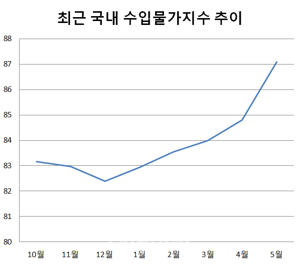 유가 급등에…수입물가 3년6개월來 최고치 급등