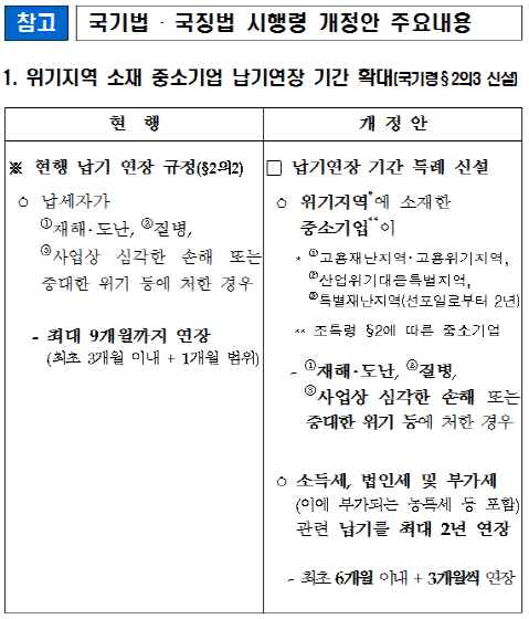 군산·거제 등 위기지역 中企 세금 최대 2년 유예