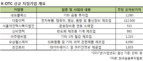 네오플럭스 등 7개사 K-OTC 신규지정…21일 첫 거래