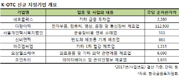 네오플럭스 등 7개사 K-OTC 신규지정…21일 첫 거래