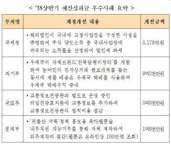 공무원 아이디어로 9302억원 정부 재정개선 43건 예산성과금 받는다