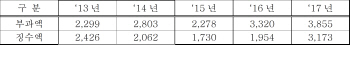 개발부담금 부과 이후 낸 학교용지부담금·기부채납액도 개발비용 인정