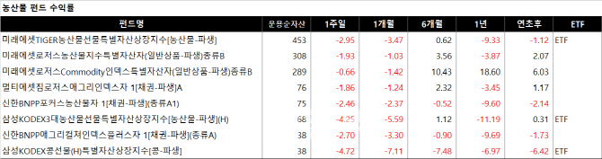 미중 무역분쟁에 달러 강세까지…원자재펀드 '불똥'
