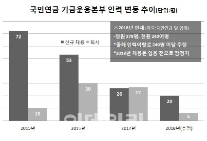 [마켓인]국민연금, 운용역 채용 `난항`…목표치 절반에 그쳐