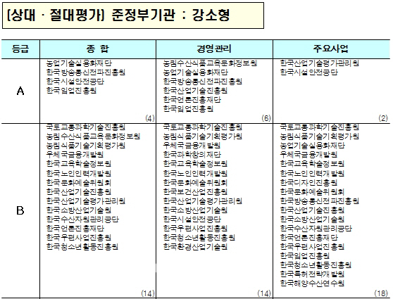 [표]준정부기관 상대·절대평가 결과..영진위, 최하위 등급