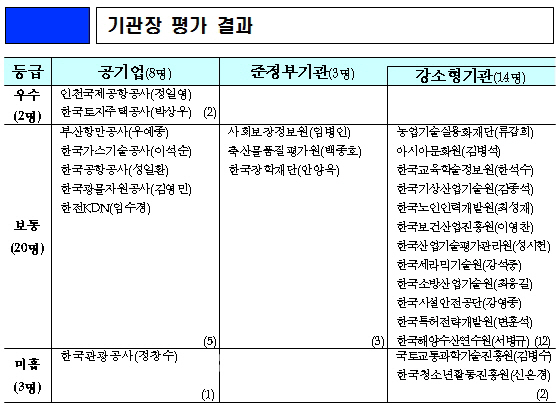 [표]기관장 평가 결과..정창수·김병수·신은경 '미흡'