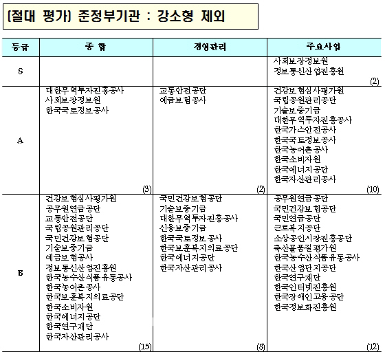 [표]준정부기관 절대평가 결과..원자력안전기술원, 최하위 등급
