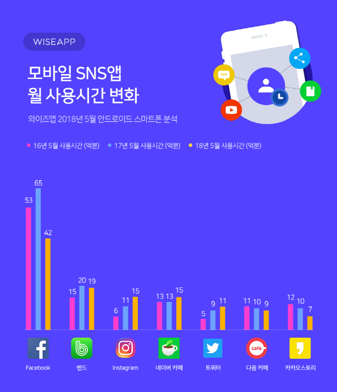 모바일 SNS  페이스북 하락, 인스타그램 성장