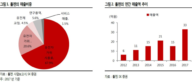 툴젠, 전세계 5개 유전자가위 업체 중 시총 가장 낮아 '저평가'-SK