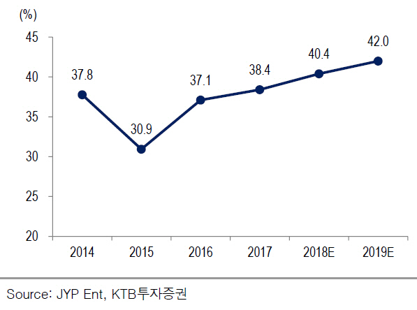 JYP엔터, 트와이스가 끌고 신인 아이돌이 밀고-KTB