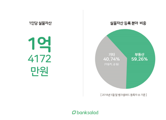 핀테크 이용자 평균자산 1.4억..부동산 비중 압도적