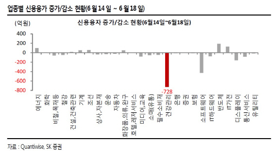 "코스닥, 헬스케어 부진에 급락…신용융자 리스크 확산 우려"