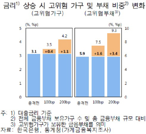 '빚상환 부담' 127만 위험가구…"금리 상승 유의해야"