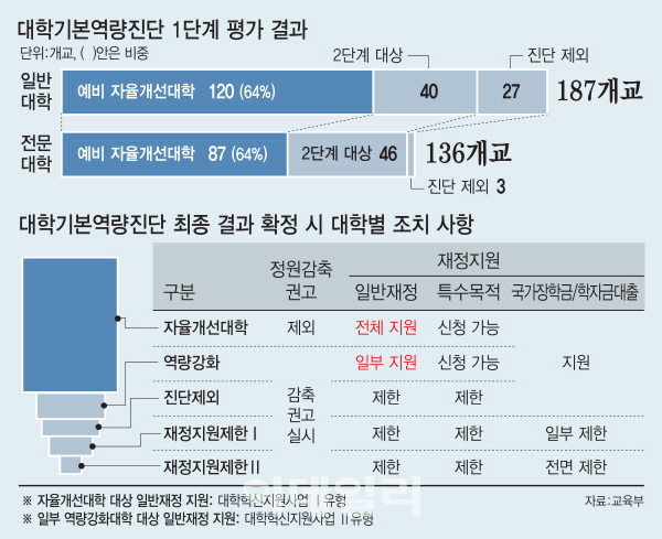 대학 86곳 정원감축·재정지원제한 대상…8월 확정