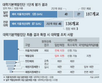 대학 86곳 정원감축·재정지원제한 대상…8월 확정