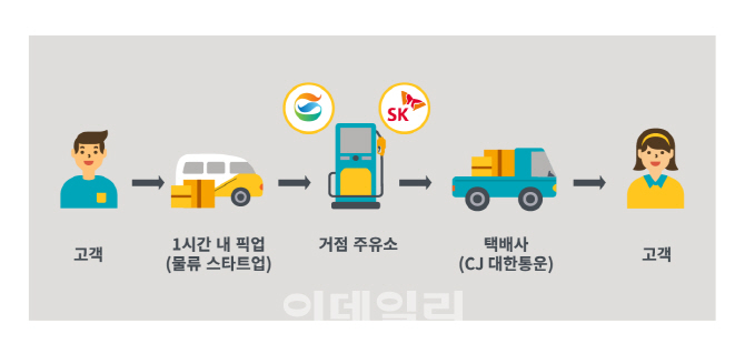 SK·GS 주유소 택배서비스 맞손…"공유경제 확산 앞장"