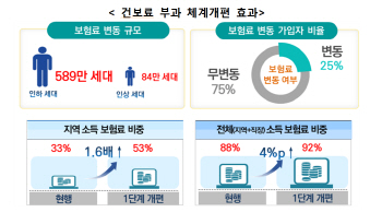 저소득층 건보료 감면 재정악화 우려…"보험료 인상해 상쇄"