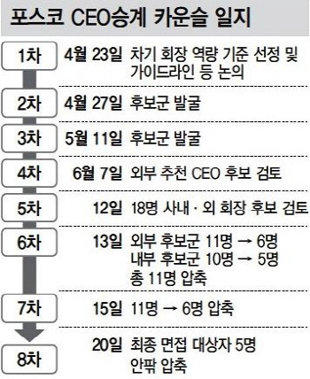 외부 입김에 또 흔들…‘깜깜이 인선’ 논란 자초하는 포스코