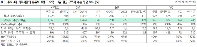 4대 기획사, 유튜브 1달 구독자 증가율 평균 8% '주목'-하나