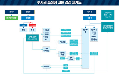  경찰, 검찰 지휘없이 수사 시작·진행·종결…특수사건은 제외