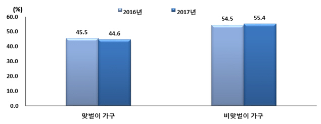 지난해 맞벌이 가구 소폭 감소…취업·육아부담 영향