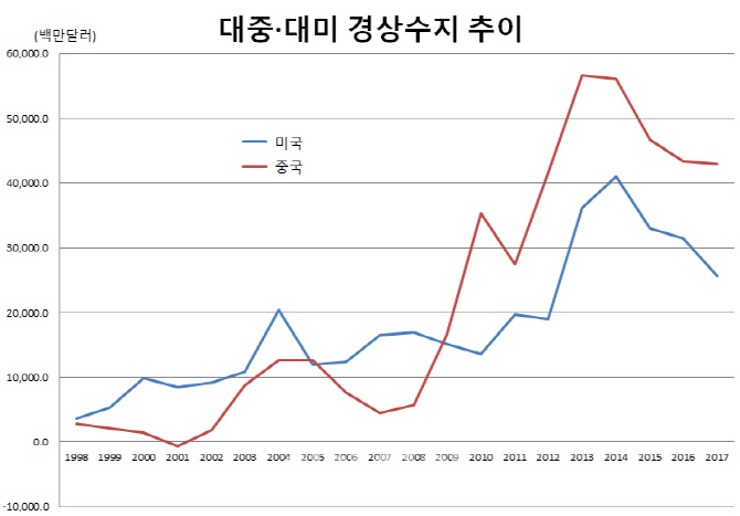 G2의 전방위 압박…대미·대중 교역 5년來 '최대 부진'