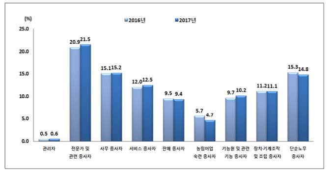 1인 가구 경제 여건 나아졌다…젊은 1인가구 증가 영향