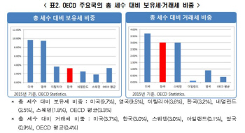 "부동산 보유세 인상 땐 거래세 내려야"-한경硏