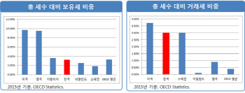 한경연 “보유세 올리면 부동산 침체…거래세 동시 인하해야”