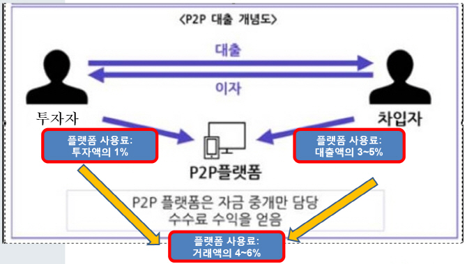 "위기의 P2P금융, 당국이 먼저 변해야 산다" 긴급좌담회