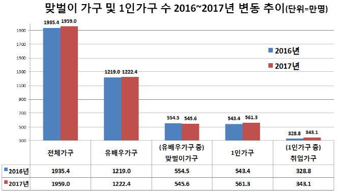 고달픈 맞벌이 가구…늘어나는 젊은 1인가구