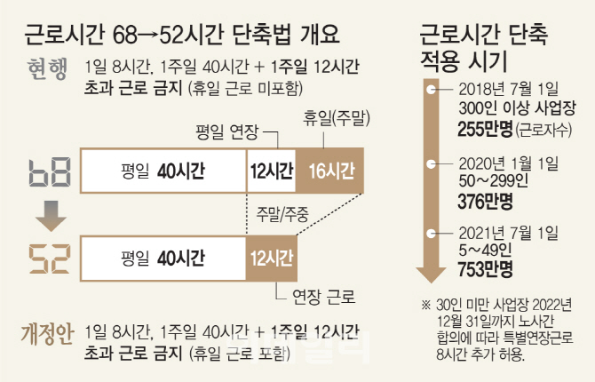 주52시간제 혼란 줄이려면…탄력근무 기간 늘려야