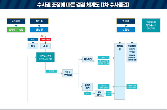  경찰, 검찰 지휘없이 수사하고 사건 종결한다