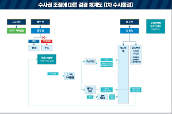  경찰, 검찰 지휘없이 수사하고 사건 종결한다