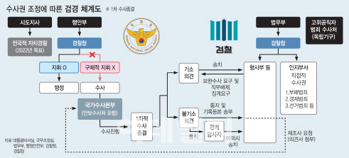 수사권 조정, 신문조서 증거능력·영장청구권 불씨로 남아