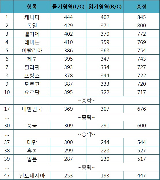 우리나라 토익 성적 세계17위…중국 30위·일본 39위