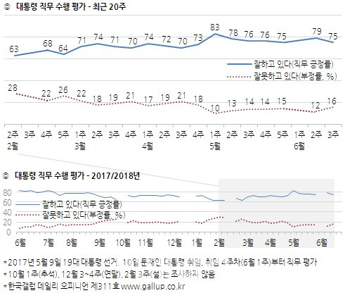 文대통령 지지율, 75%로 4%p ↓…‘민생’ 지적 늘어