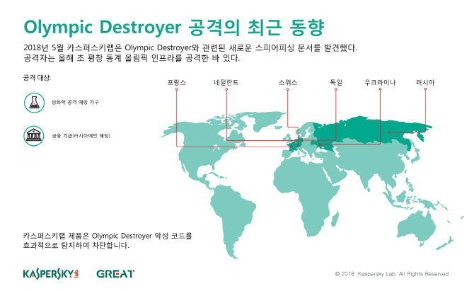 평창올림픽 공격했던 해킹세력, 이번엔 유럽 생화학 기관 공격