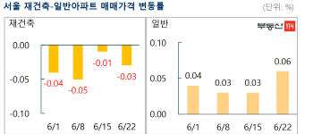 보유세 개편안 발표 초읽기…서울 재건축 아파트 하락세 지속