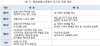 종부세 공정시장가액비율·세율 ↑..엎친데 덮친 부동산 시장