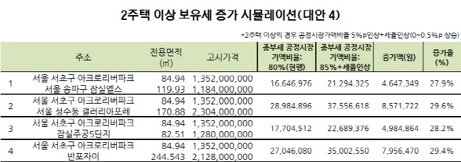 고가주택·다주택자 세부담 가중…갤러리아포레 종부세 18% 껑충