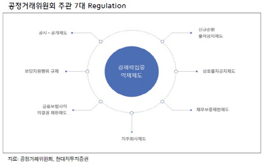 “7월 공정거래법 개정안 윤곽…지주사 리스크 제한적”