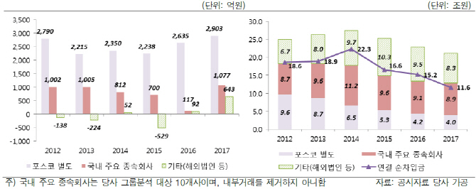 [마켓인]'AAA' 복귀 초읽기 들어간 포스코…얼마나 좋아졌길래