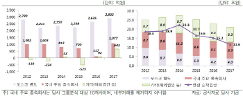 'AAA' 복귀 초읽기 들어간 포스코…얼마나 좋아졌길래