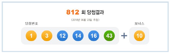 로또 812회차, 1등 6명 29억 수령… 자동이 대세?