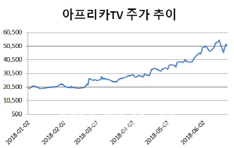 월드컵 열기에 '엇갈린 희비'…SBS↓·아프리카TV↑