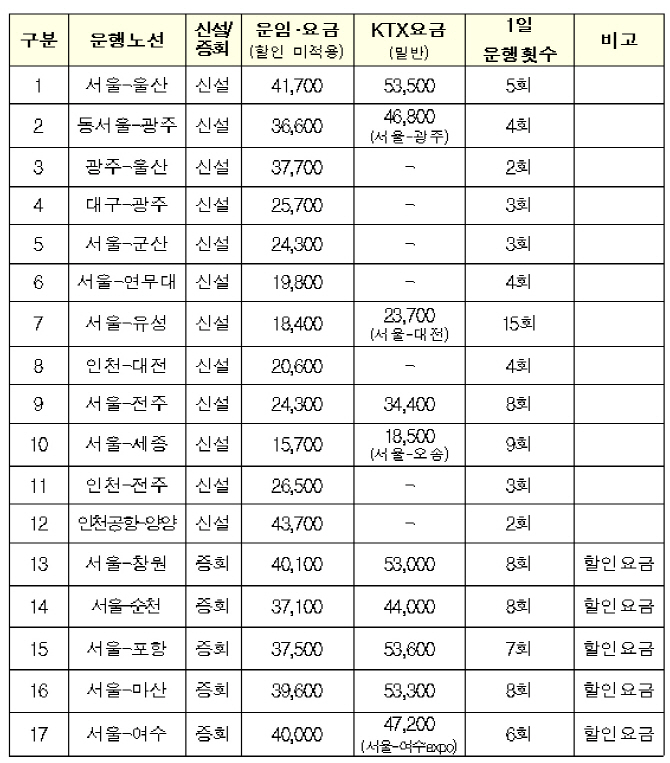 서울~세종, 서울~유성 등 12개 노선에 프리미엄 고속버스 운영