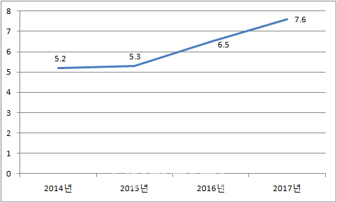 주택시가총액 4000조원 돌파..증가 속도 10년만에 가장 빨라