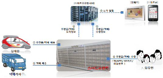 '우체국표 무인택배함' 본격화..민간 택배사에도 개방