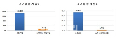 한화큐셀·LG화학·YG엔터 등 일자리으뜸 100대 기업 선정